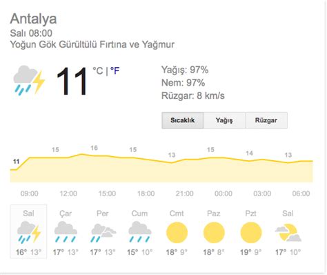Antalya hava durumu 10 günlük